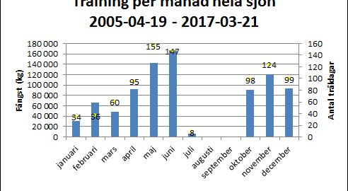 Diagram över trålning i Ringsjöarna