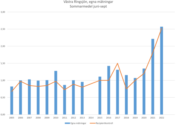 Diagram som visar siktdjupet år för år från 2005 till 2022. 